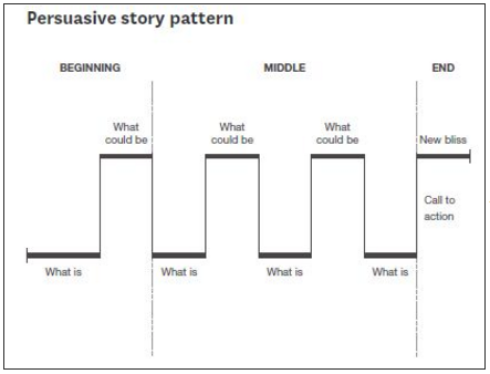 Example of persuasive story pattern