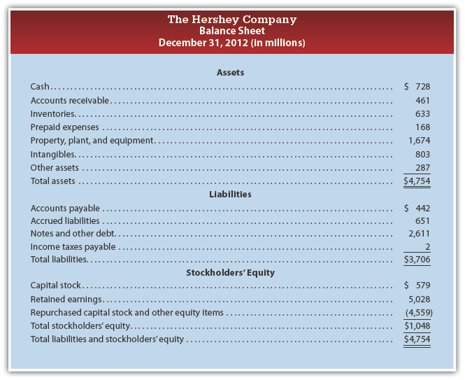 Example of a Balance Sheet
