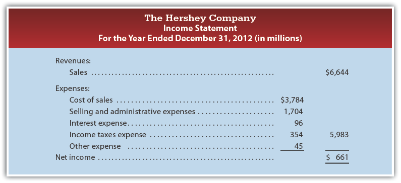 Example of an income statement