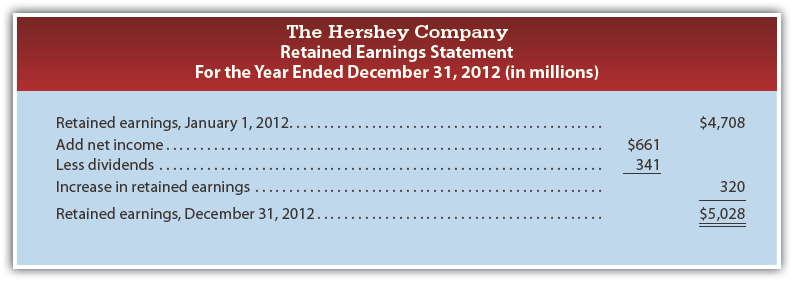 Example of a Retained Earnings Statement