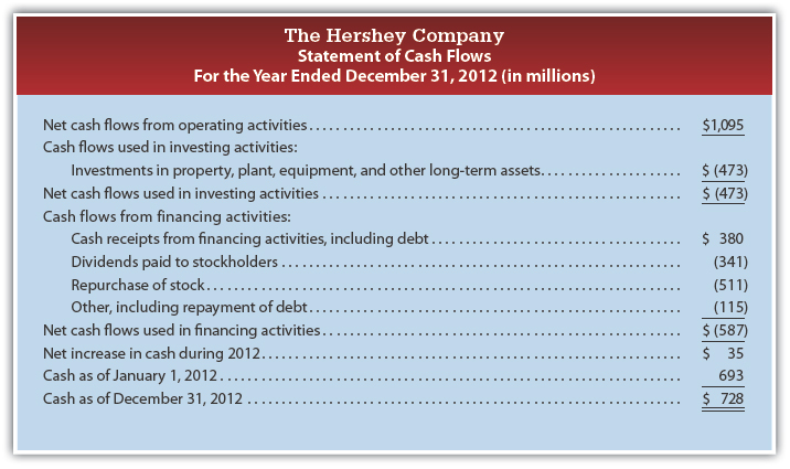 Example of a Balance Sheet
